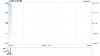 健康之路首挂上市 早盘高开逾27%