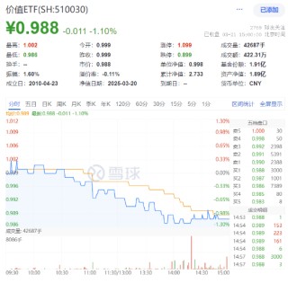 防御属性再现！高股息逆市上扬，价值ETF（510030）跑赢大盘！机构发声看好
