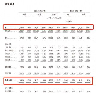 沪上阿姨更新招股书：今年上半年利润下滑至1.68亿元，毛利率增至31.2%