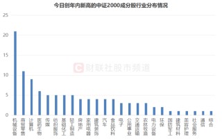 中证2000突破前高！相关ETF份额续增，“小微风格”继续发酵