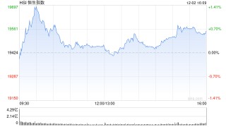 收评：港股恒指涨0.65% 科指涨1.2%广汽集团大涨逾25%