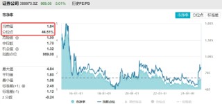 沪指放量失守3400点，这一券商股炸裂“地天板”！抖音豆包概念逆市爆发，创业板人工智能周线三连阳！