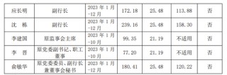 上海农商行公布高管2023年薪酬 首席信息官工资最高达239万元