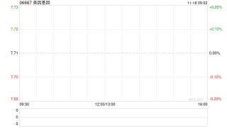 美因基因11月15日斥资85.47万港元回购11.1万股