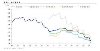 净息差压力仍存 多家银行预计明年降幅收窄