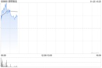 洛阳钼业盈喜后高开逾3% 预计全年净利同比增长55.15%至72.12%