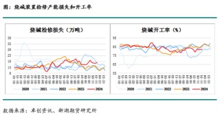 化工(烧碱)月报