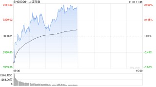 午评：沪指半日涨0.88% 大消费板块集体爆发