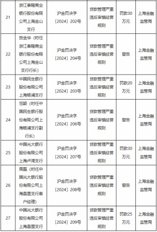 贷款管理严重违反审慎经营规则！上海地区多家银行及其分支机构被罚