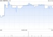 维昇药业-B向执行董事兼首席执行官卢安邦授出合共43.5万股奖励股份