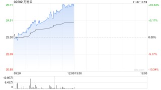 万物云早盘持续涨超7% 近日拟收购万科武汉新唐50%股权