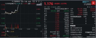 “旗手”启动！国联证券冲击涨停，券商ETF（512000）直线飙涨2%，近5日狂揽增仓资金逾5亿元！