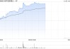 地平线机器人-W现涨逾11% 有望受益国内高阶智驾车型销量提升