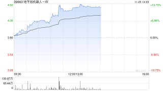 地平线机器人-W现涨逾11% 有望受益国内高阶智驾车型销量提升