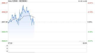 以色列空袭酿至少68死！金价暴涨后如何走？