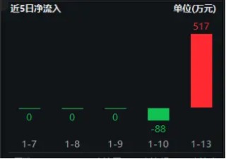 暴涨3%！电子ETF（515260）荣登ETF互联互通产品名单！科技自主可控方向涨势如虹，超百亿主力资金狂涌！