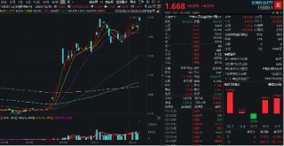 A股爆发！金融科技带头冲锋，汇金科技等3股涨超10%，金融科技ETF（159851）放量涨超4%，盘中强势突破前高！