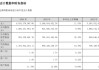 五家半导体企业财报公布，最高利润飙升279%
