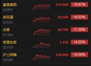 收评：港股恒指涨0.43% 科指涨0.48% 茶饮股集体走强