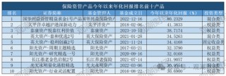 保险资管产品收益大比拼！国华一产品居三榜首，近3年回报超过10%产品仅四支，出自中意、生命、英大