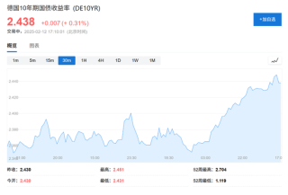 严阵以待美国CPI！美债全线下跌，美股盘前中概股普涨，房多多涨50%，黄金涨势暂歇