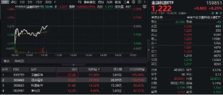 移动支付概念走强，四方精创20CM涨停，京北方封板，金融科技ETF（159851）低开高走！