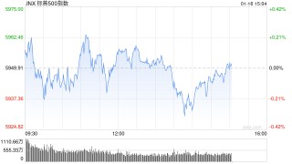 午盘：美股涨跌不一 标普指数有望四连涨