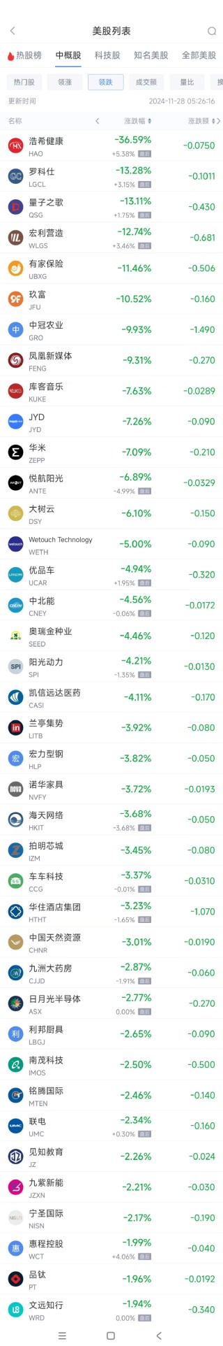 周三热门中概股涨跌不一 理想涨6.8%，小马智行跌7.7%