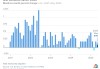 美国5月通胀环比上涨0.1% 低于预期