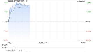 康宁杰瑞制药-B现涨超5% 全年溢利1.66亿元同比扭亏为盈
