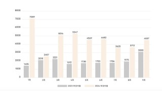 阿维塔9月交付4537台 同比增长47%