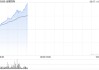 金蝶国际现涨超5% 已将DeepSeek全面集成至金蝶云全线SaaS应用及金蝶云苍穹平台