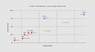 OpenAI直播最后一天放出“王炸”：下一代推理模型o3亮相！