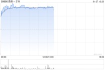 新能源车股早盘普遍走高 蔚来-SW及理想汽车-W均涨超3%