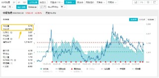 近150亿主力资金狂涌！有色龙头ETF（159876）单日飙涨3．89%！稀土异动拉升，北方稀土等6股涨停！