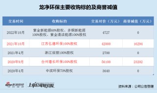 龙净环保再推高溢价收购：7.8亿商誉减值已超4亿 接连释放信心背后警惕大额关联交易