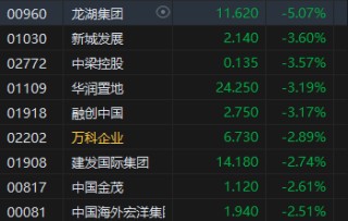 午评：港股恒指跌0.88% 恒生科指跌1.43%数字货币概念股逆势走高