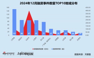 创投月报 | 12月募投回暖：高瓴资本设30亿保护型策略基金 北汽新能源月内增资两次破百亿