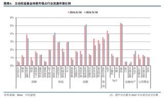 中信建投策略陈果团队：公募基金三季报有哪4大看点——2024Q3基金持仓全景扫描