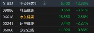 午评：港股恒指跌0.39% 恒生科指跌0.53%互联网医疗股跌幅居前