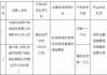 平安产险榆林中心支公司被罚11万元：因未按照规定使用经批准或备案的保险费率