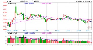 光大期货：1月16日矿钢煤焦日报