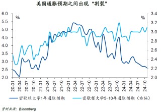 国泰君安国际：如何理解美国通胀预期出现的“割裂”？