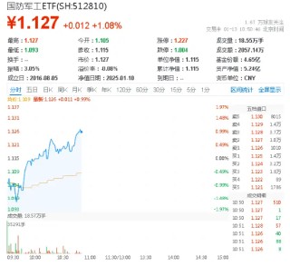 重磅！国防军工ETF（512810）正式纳入“两融 + 互联互通”标的，盘中拉升涨1%！