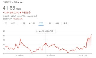 季度业绩超预期，与微软达成战略合作，C3.ai盘后一度大涨16%