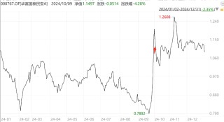 国庆后竟然“清仓”卖出，这家基金公司单基金“高位套现”15万