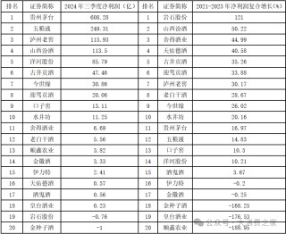 20家白酒上市企业大盘点！部分价格带动销好，高端白酒盈利能力强