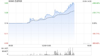 芯成科技盘中拉升 股价现涨逾88%