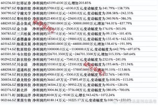 上市公司三季报业绩预告纷纷出炉，47家公司净利翻倍，七彩化学增30倍