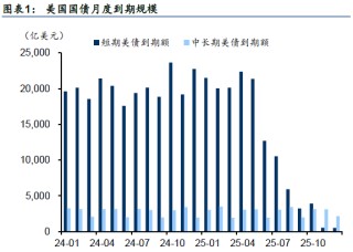 6月究竟有多少美债到期？拆解天量美债，真正“大考”或在三季度